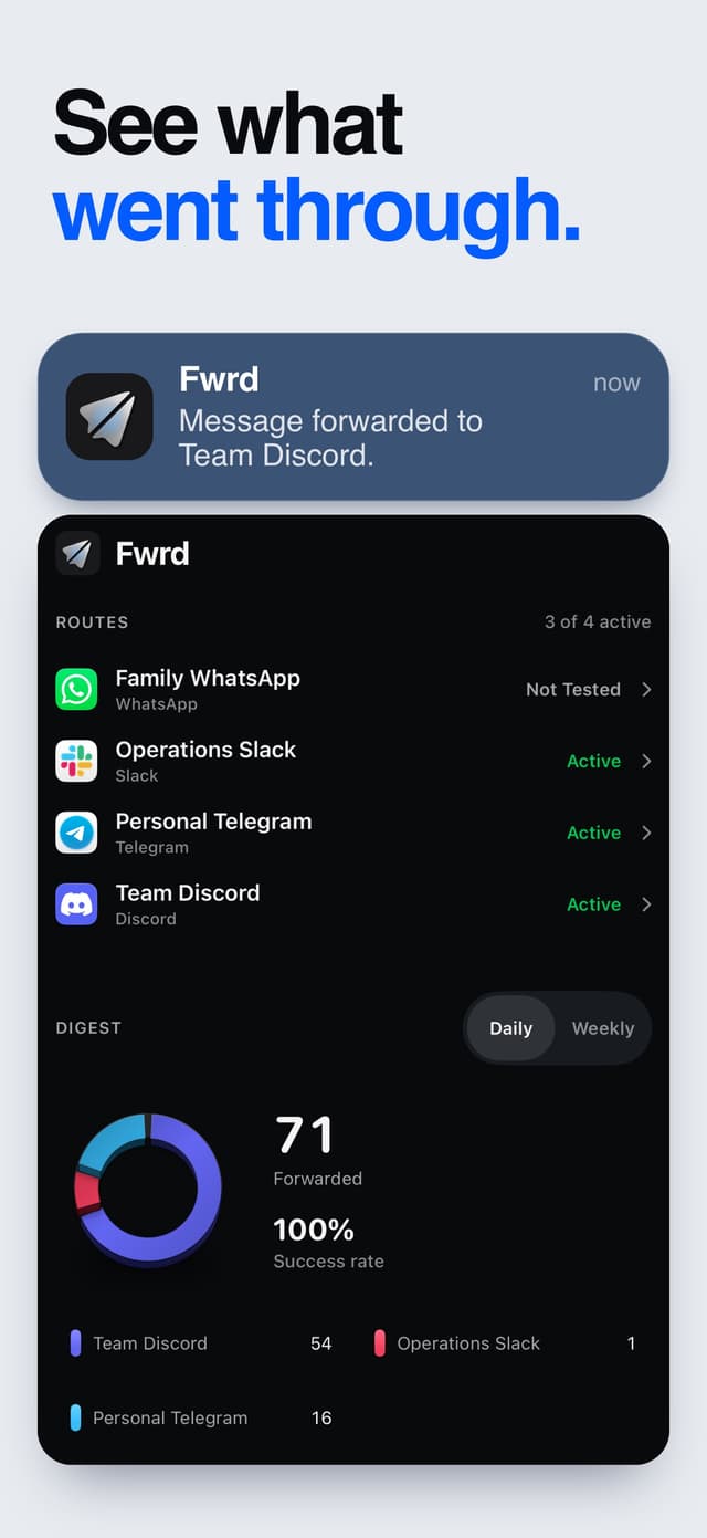 Fwrd’s dashboard lists each route and how many texts went through today.